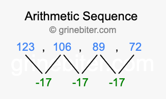 Sequence 123, 106, 89, 72,...