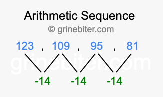Sequence 123, 109, 95, 81,...