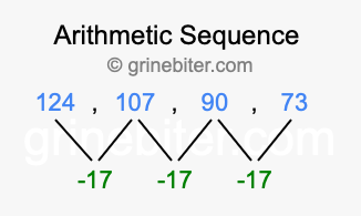Sequence 124, 107, 90, 73,...