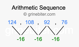 Sequence 124, 108, 92, 76,...