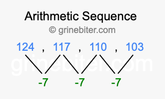 Sequence 124, 117, 110, 103,...