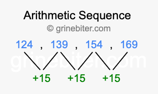 Sequence 124, 139, 154, 169,...