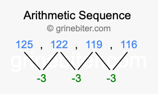 Sequence 125, 122, 119, 116,...