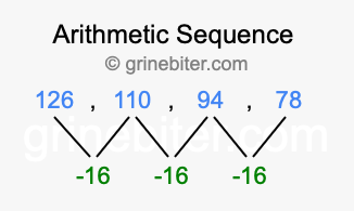 Sequence 126, 110, 94, 78,...