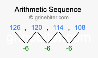 Sequence 126, 120, 114, 108,...