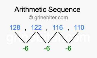 Sequence 128, 122, 116, 110,...