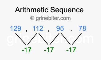 Sequence 129, 112, 95, 78,...