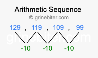 Sequence 129, 119, 109, 99,...