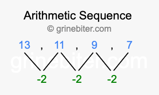 Sequence 13, 11, 9, 7,...