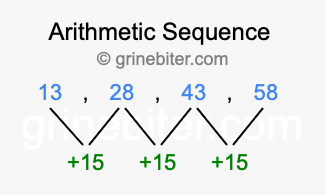 Sequence 13, 28, 43, 58,...