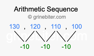 Sequence 130, 120, 110, 100,...