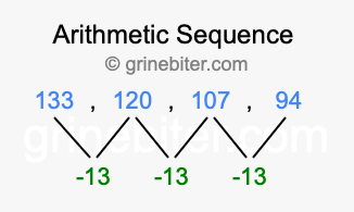 Sequence 133, 120, 107, 94,...