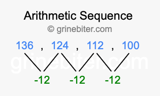 Sequence 136, 124, 112, 100,...
