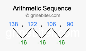 Sequence 138, 122, 106, 90,...