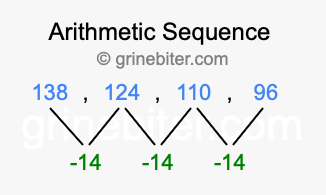 Sequence 138, 124, 110, 96,...