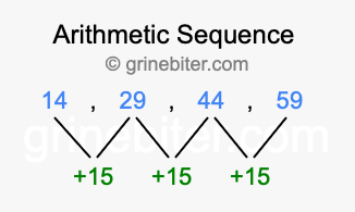 Sequence 14, 29, 44, 59,...