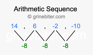 Sequence 14, 6, -2, -10,...