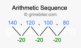 Sequence 140, 120, 100, 80,...
