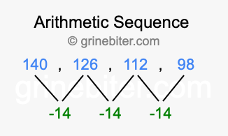 Sequence 140, 126, 112, 98,...