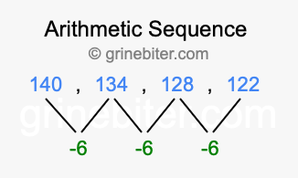 Sequence 140, 134, 128, 122,...