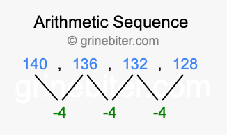 Sequence 140, 136, 132, 128,...