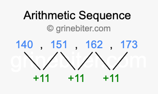 Sequence 140, 151, 162, 173,...