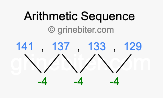 Sequence 141, 137, 133, 129,...