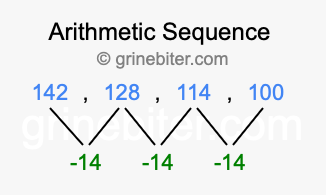 Sequence 142, 128, 114, 100,...