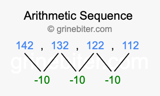 Sequence 142, 132, 122, 112,...