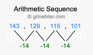 Sequence 143, 129, 115, 101,...