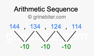 Sequence 144, 134, 124, 114,...