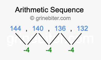 Sequence 144, 140, 136, 132,...