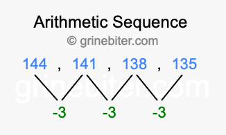 Sequence 144, 141, 138, 135,...