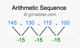 Sequence 145, 130, 115, 100,...