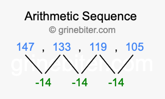 Sequence 147, 133, 119, 105,...