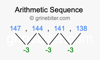 Sequence 147, 144, 141, 138,...