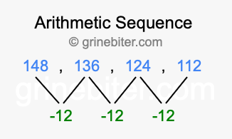 Sequence 148, 136, 124, 112,...