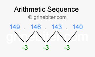 Sequence 149, 146, 143, 140,...