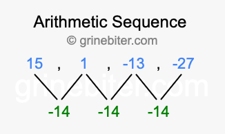 Sequence 15, 1, -13, -27,...