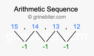 Sequence 15, 14, 13, 12,...