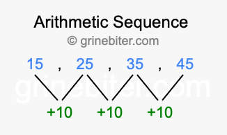 Sequence 15, 25, 35, 45,...