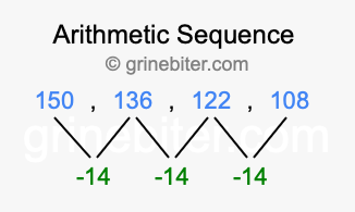 Sequence 150, 136, 122, 108,...