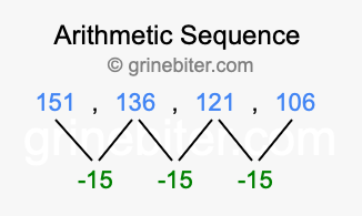 Sequence 151, 136, 121, 106,...