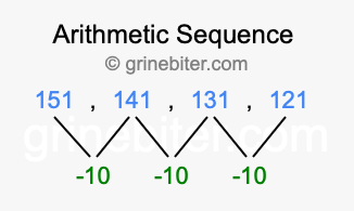 Sequence 151, 141, 131, 121,...