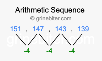 Sequence 151, 147, 143, 139,...
