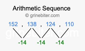 Sequence 152, 138, 124, 110,...