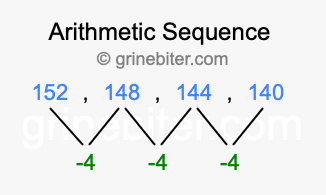 Sequence 152, 148, 144, 140,...