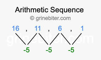 Sequence 16, 11, 6, 1,...