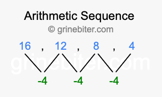 Sequence 16, 12, 8, 4,...