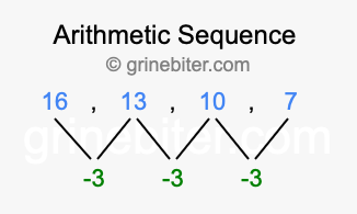 Sequence 16, 13, 10, 7,...